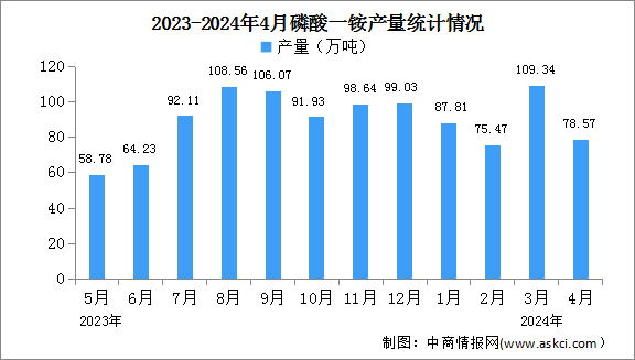 2024年4月中國(guó)磷酸一銨及磷酸二銨產(chǎn)量情況分析（圖）