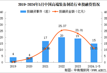 2024年1-5月中国高端装备制造行业投融资情况分析（图）