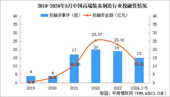 2024年1-5月中國高端裝備制造行業投融資情況分析（圖）