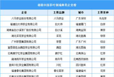 胡润中国茶叶领域典范企业榜（附榜单）