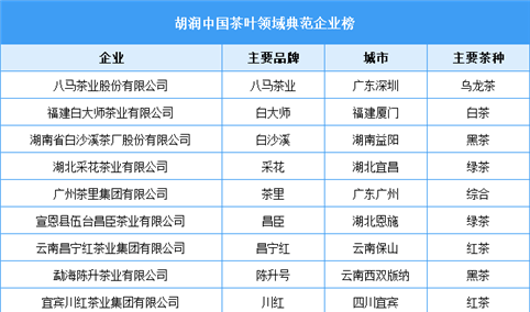 胡润中国茶叶领域典范企业榜（附榜单）