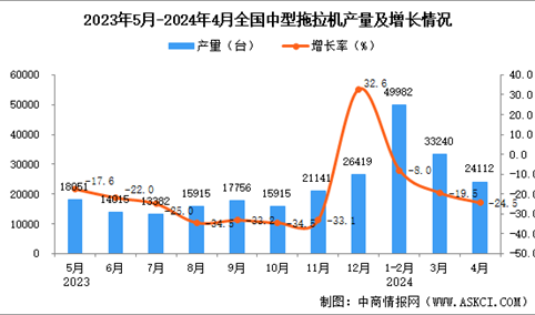 2024年4月全国中型拖拉机产量数据统计分析