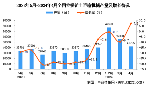 2024年4月全国挖掘铲土运输机械产量数据统计分析