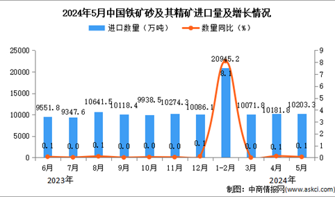 2024年5月中国铁矿砂及其精矿进口数据统计分析：进口量同比增长0.1%