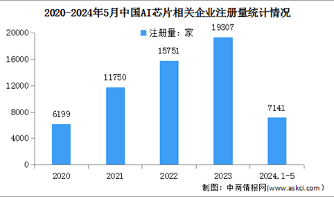 2024年中国AI芯片市场规模及企业注册情况预测分析（图）