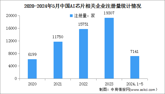 2024年中国AI芯片市场规模及企业注册情况预测分析（图）