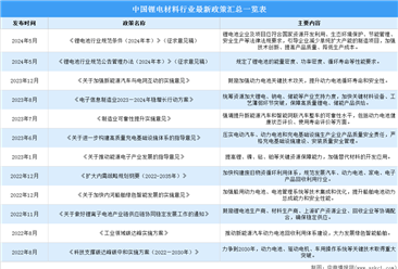 2024年中国锂电材料行业最新政策汇总一览（图）