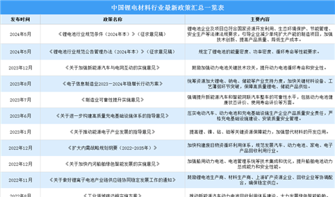 2024年中国锂电材料行业最新政策汇总一览（图）