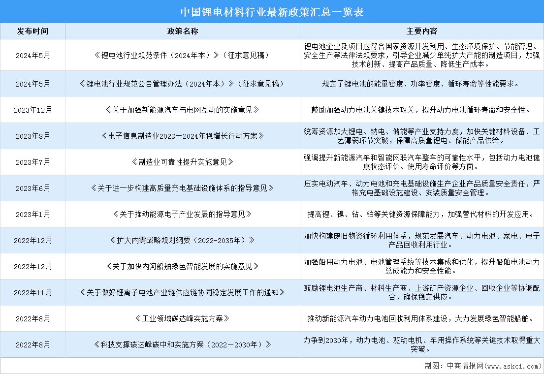 2024年中国锂电材料行业最新政策汇总一览（图）