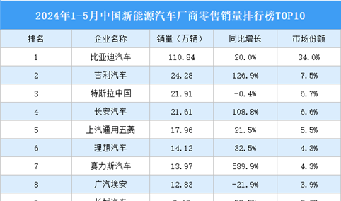 2024年1-5月中国新能源汽车厂商零售销量排行榜TOP10（附榜单）