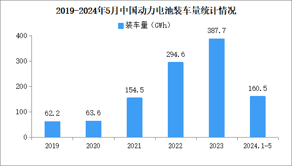 2024年5月中國動力電池裝車量情況：磷酸鐵鋰電池裝車量同比增長54.1%（圖）