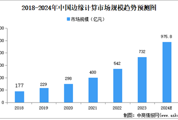 2024年中国边缘计算行业市场前景预测研究报告（简版）