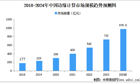 2024年中国边缘计算行业市场前景预测研究报告（简版）