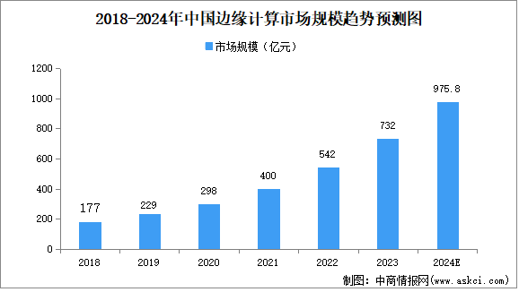 2024年中国边缘计算行业市场前景预测研究报告（简版）