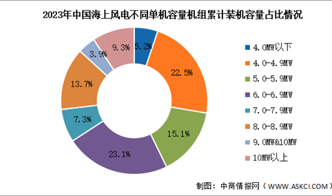 2024年中国海上风电累计装机容量及累计装机结构预测分析（图）