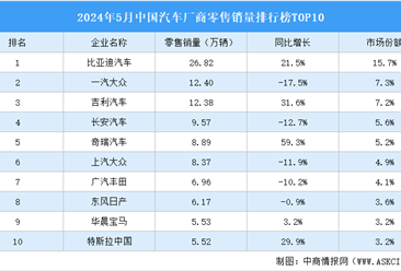 2024年5月中国汽车厂商零售销量排行榜TOP10（附榜单）