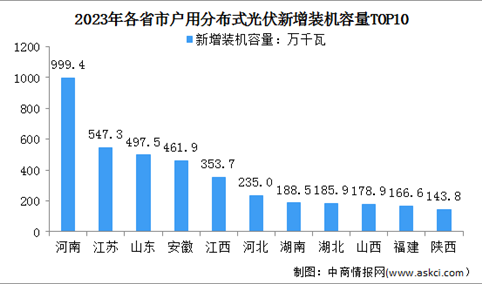 2023年全国户用光伏及工商业分布式光伏新增装机容量区域分布情况分析（图）