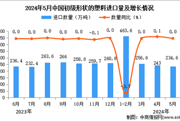 2024年5月中国初级形状的塑料进口数据统计分析：进口量234.6万吨