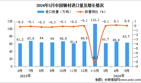 2024年5月中国钢材进口数据统计分析：进口量63.7万吨