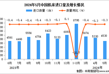 2024年5月中国机床进口数据统计分析：进口量同比下降0.3%