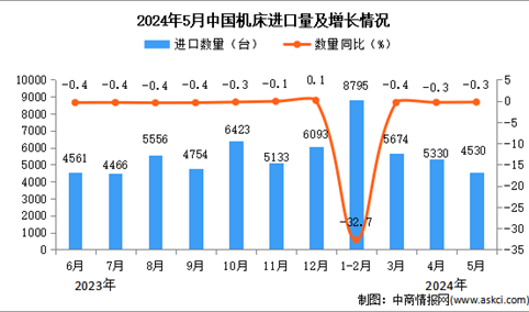 2024年5月中国机床进口数据统计分析：进口量同比下降0.3%