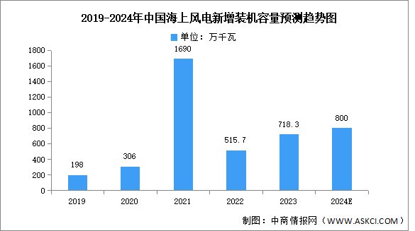2024年中國海上風電新增及累計裝機容量預測分析（圖）