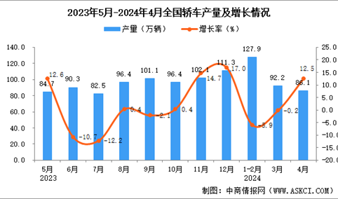 2024年4月全国轿车产量数据统计分析