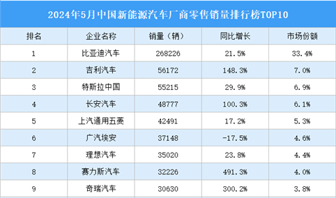 2024年5月中国新能源汽车厂商零售销量排行榜TOP10（附榜单）