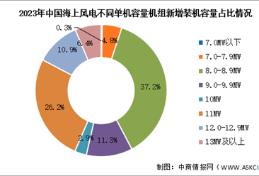 2024年中国海上风电新增装机容量及新增装机结构预测分析（图）