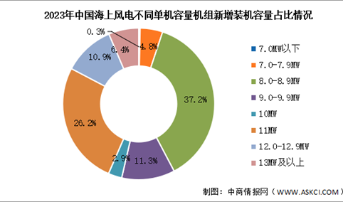 2024年中国海上风电新增装机容量及新增装机结构预测分析（图）