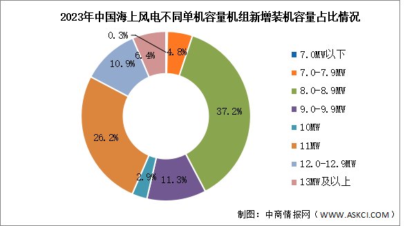 2024年中国海上风电新增装机容量及新增装机结构预测分析（图）