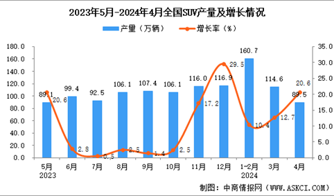 2024年4月SUV产量数据统计分析