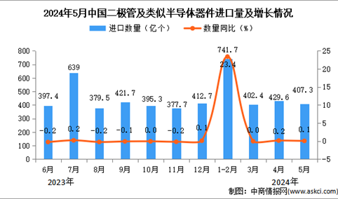 2024年5月中国二极管及类似半导体器件进口数据统计分析：进口量同比增长0.1%