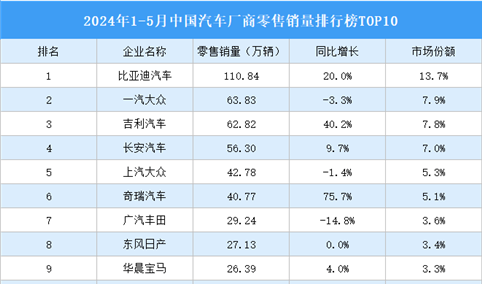 2024年1-5月中国汽车厂商零售销量排行榜TOP10（附榜单）