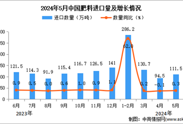 2024年5月中国肥料进口数据统计分析：进口量同比增长0.3%