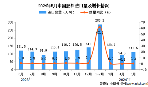 2024年5月中国肥料进口数据统计分析：进口量同比增长0.3%