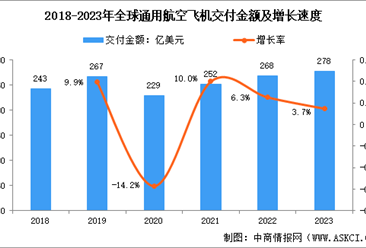 2024年全球及中国通用航空市场数据预测分析（图）