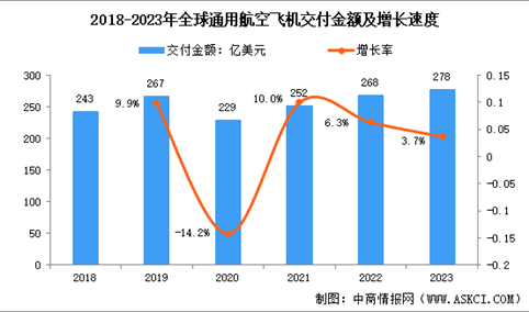 2024年全球及中国通用航空市场数据预测分析（图）