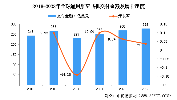 2024年全球及中國通用航空市場數據預測分析（圖）