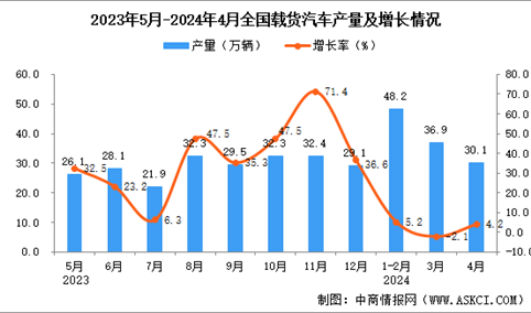 2024年4月全国载货汽车产量数据统计分析