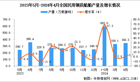 2024年4月全国民用钢质船舶产量数据统计分析