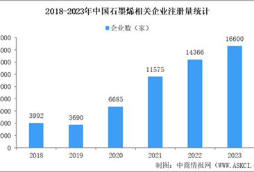 2024年中国石墨烯行业企业注册量及应用案例分析（图）