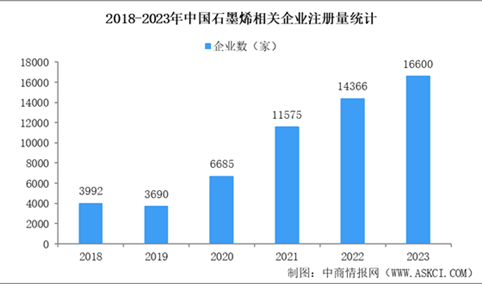 2024年中国石墨烯行业企业注册量及应用案例分析（图）