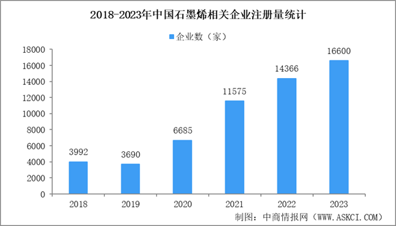 2024年中國石墨烯行業企業注冊量及應用案例分析（圖）