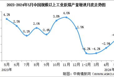 2024年1-5月中国原煤行业运行情况：进口同比增长12.6%（图）