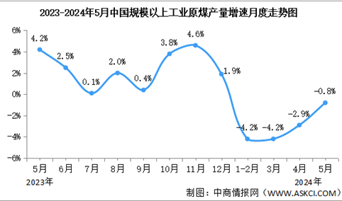 2024年1-5月中国原煤行业运行情况：进口同比增长12.6%（图）