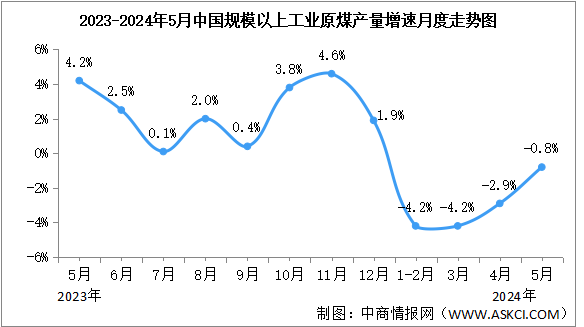 2024年1-5月中国原煤行业运行情况：进口同比增长12.6%（图）