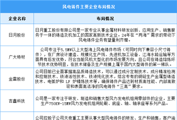 2024年中国风电铸件产能及重点企业预测分析（图）