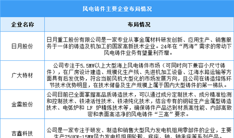 2024年中国风电铸件产能及重点企业预测分析（图）