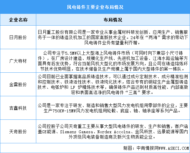 2024年中国风电铸件产能及重点企业预测分析（图）